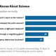 Illustration for article titled Barely Any Americans Could Answer All of These Basic Science Questions